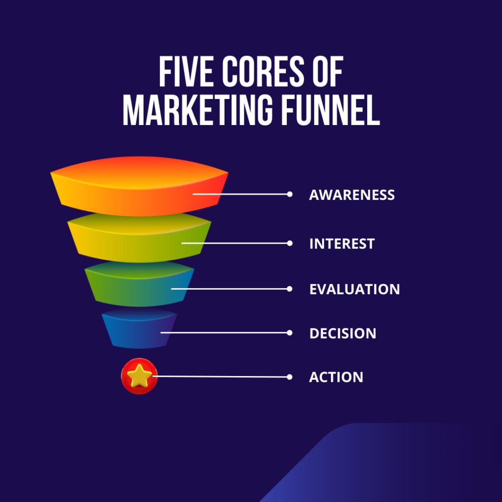 5 stage of sales funnel